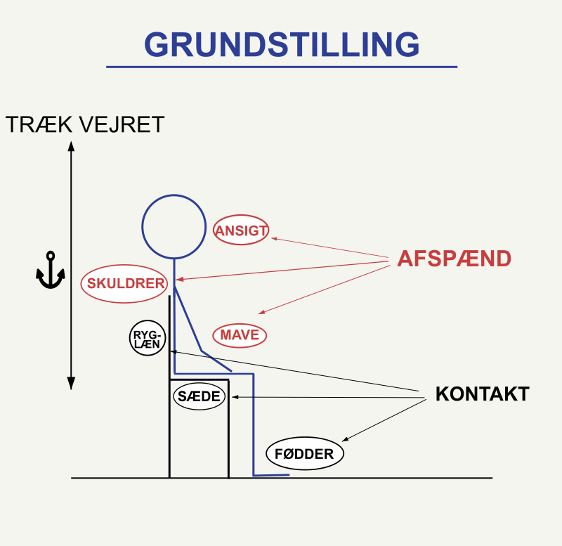 Illustration af grundstillingen
